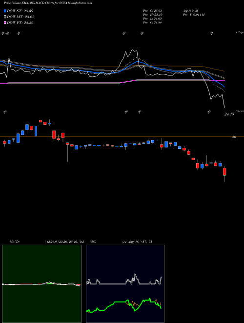 MACD charts various settings share SSWA Seaspan Corporation NYSE Stock exchange 