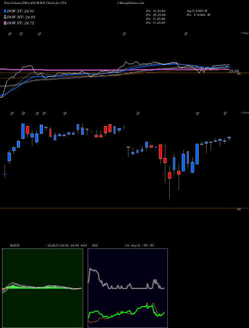 MACD charts various settings share STA-I Istar Financial Inc. Preferred NYSE Stock exchange 