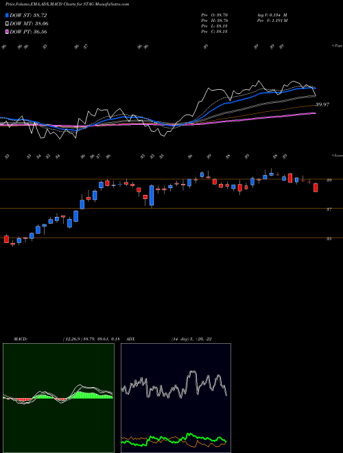 MACD charts various settings share STAG Stag Industrial, Inc. NYSE Stock exchange 