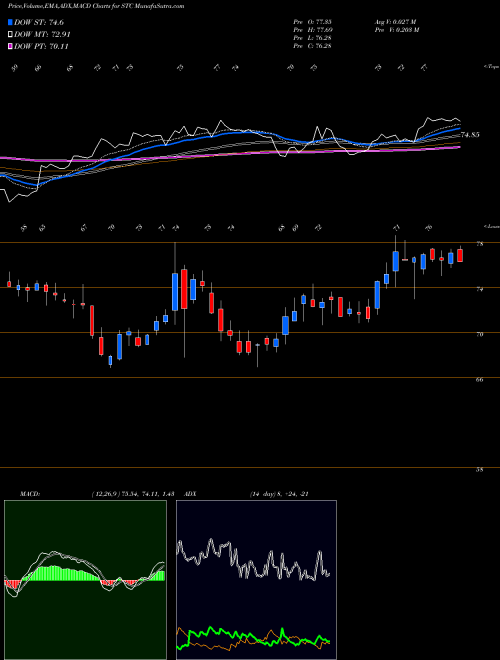 Munafa Stewart Information Services Corporation (STC) stock tips, volume analysis, indicator analysis [intraday, positional] for today and tomorrow