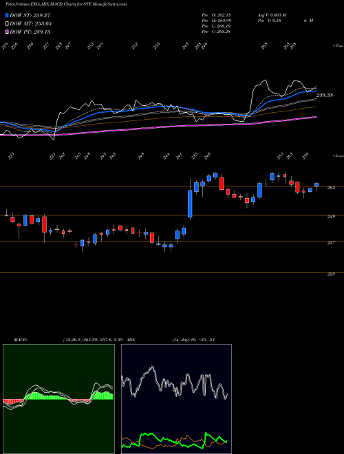MACD charts various settings share STE STERIS Plc NYSE Stock exchange 