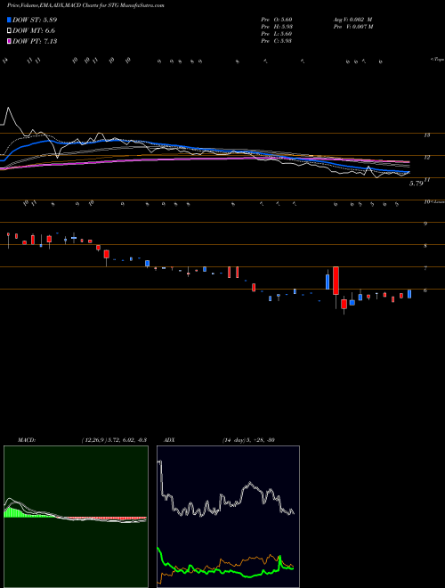 Munafa Sunlands Online Education Group (STG) stock tips, volume analysis, indicator analysis [intraday, positional] for today and tomorrow
