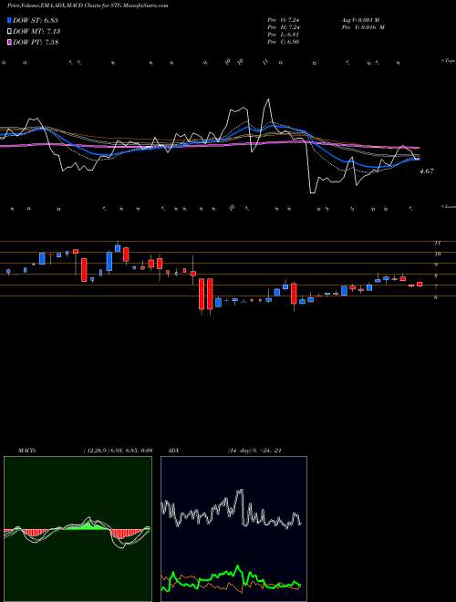 MACD charts various settings share STG Sunlands Online Education Group NYSE Stock exchange 
