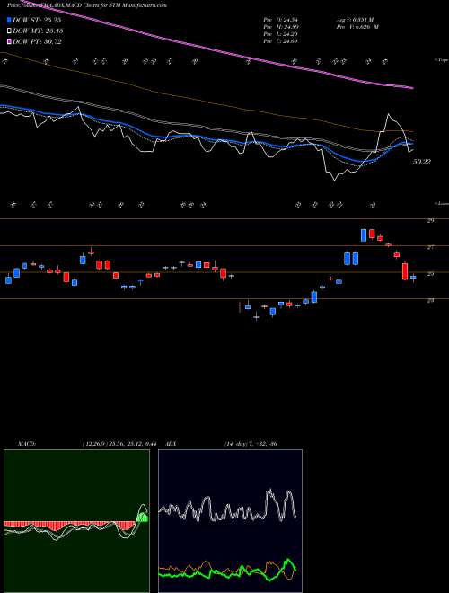 Munafa STMicroelectronics N.V. (STM) stock tips, volume analysis, indicator analysis [intraday, positional] for today and tomorrow