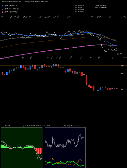 MACD charts various settings share STN Stantec Inc NYSE Stock exchange 