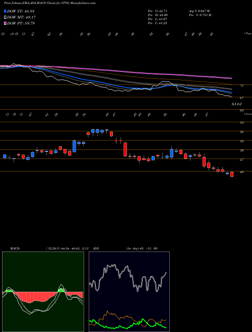 Munafa Scorpio Tankers Inc. (STNG) stock tips, volume analysis, indicator analysis [intraday, positional] for today and tomorrow