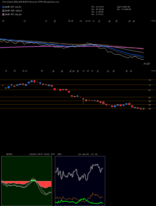 MACD charts various settings share STNG Scorpio Tankers Inc. NYSE Stock exchange 