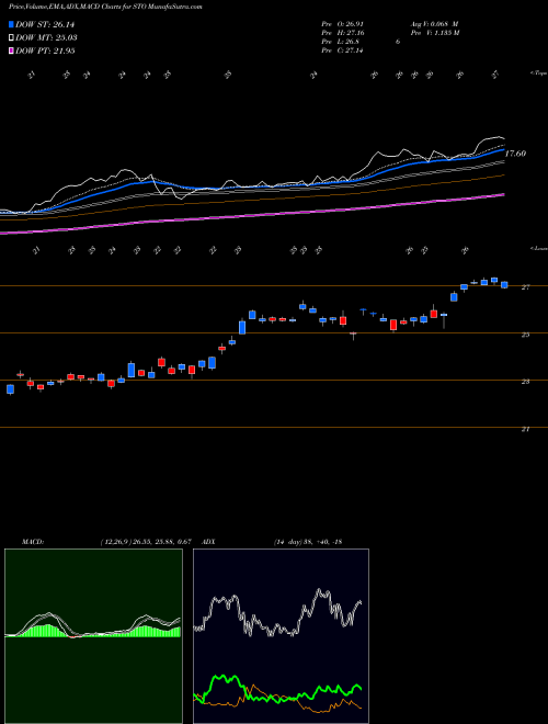 Munafa Statoil ASA (STO) stock tips, volume analysis, indicator analysis [intraday, positional] for today and tomorrow