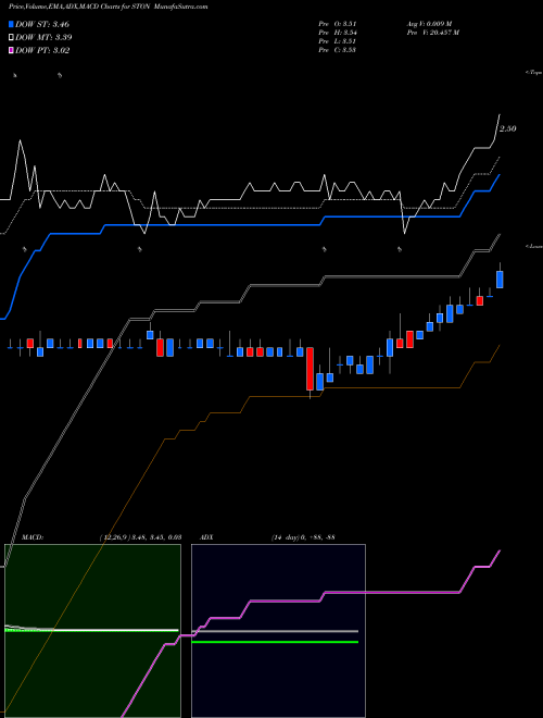 Munafa StoneMor Partners L.P. (STON) stock tips, volume analysis, indicator analysis [intraday, positional] for today and tomorrow