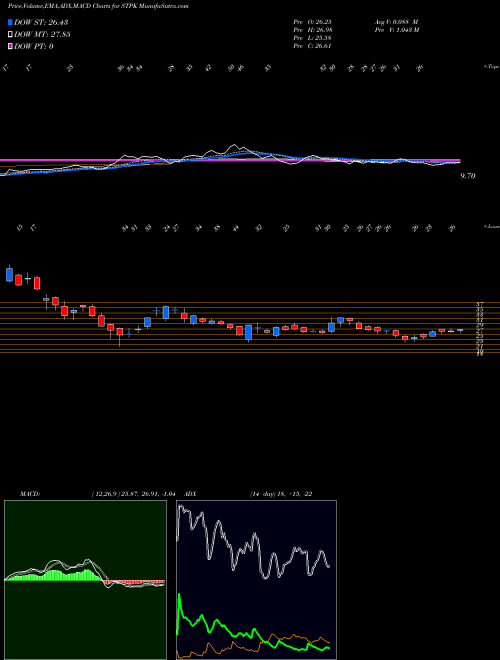 MACD charts various settings share STPK Star Peak Energy Transition Corp Cl A NYSE Stock exchange 