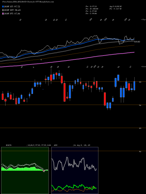 Munafa State Street Corporation (STT) stock tips, volume analysis, indicator analysis [intraday, positional] for today and tomorrow