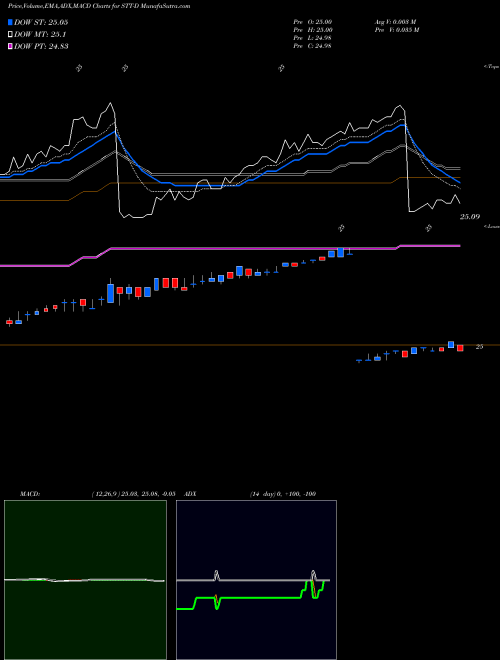 MACD charts various settings share STT-D State Street Corporation Serie NYSE Stock exchange 