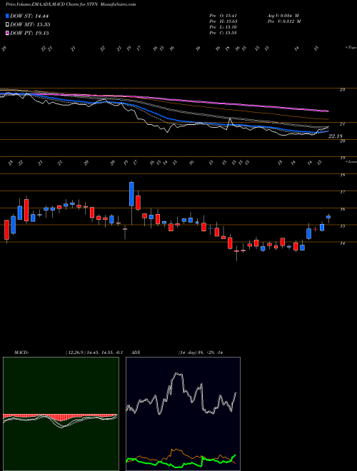 Munafa  (STVN) stock tips, volume analysis, indicator analysis [intraday, positional] for today and tomorrow