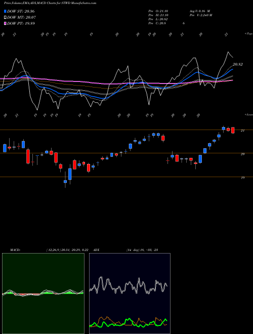 MACD charts various settings share STWD STARWOOD PROPERTY TRUST, INC. NYSE Stock exchange 