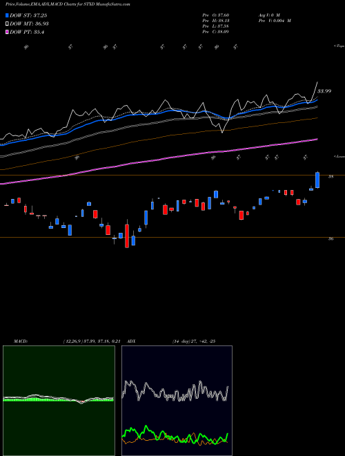 Munafa  (STXD) stock tips, volume analysis, indicator analysis [intraday, positional] for today and tomorrow