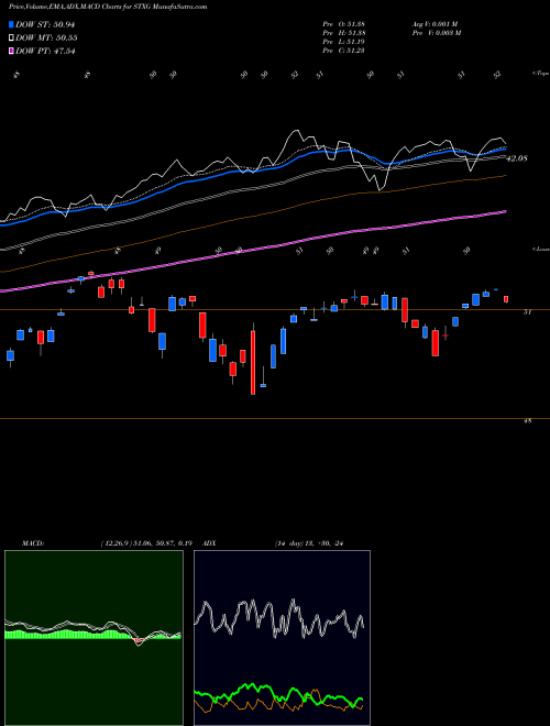 Munafa  (STXG) stock tips, volume analysis, indicator analysis [intraday, positional] for today and tomorrow