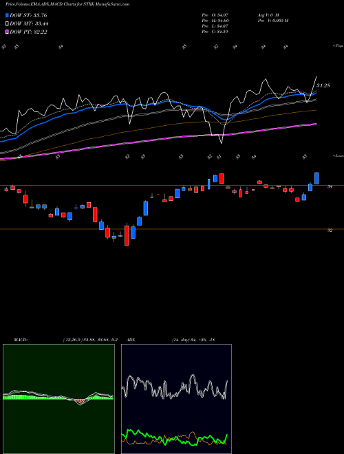 Munafa  (STXK) stock tips, volume analysis, indicator analysis [intraday, positional] for today and tomorrow