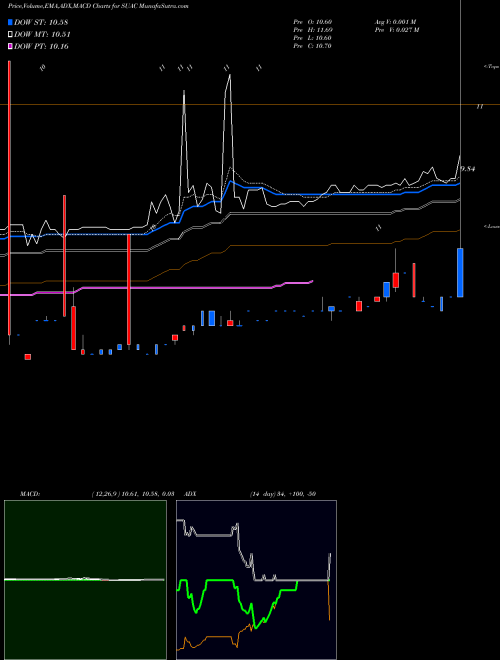 Munafa  (SUAC) stock tips, volume analysis, indicator analysis [intraday, positional] for today and tomorrow