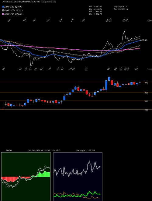 Munafa Sun Communities, Inc. (SUI) stock tips, volume analysis, indicator analysis [intraday, positional] for today and tomorrow