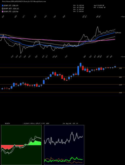 MACD charts various settings share SUI Sun Communities, Inc. NYSE Stock exchange 