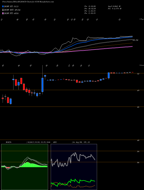 MACD charts various settings share SUM Summit Materials, Inc. NYSE Stock exchange 