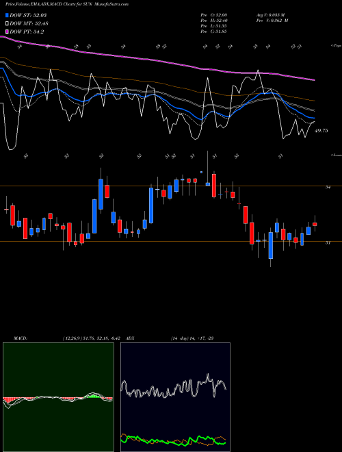 Munafa Sunoco LP (SUN) stock tips, volume analysis, indicator analysis [intraday, positional] for today and tomorrow