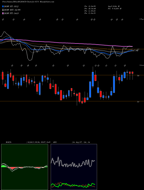 MACD charts various settings share SUN Sunoco LP NYSE Stock exchange 