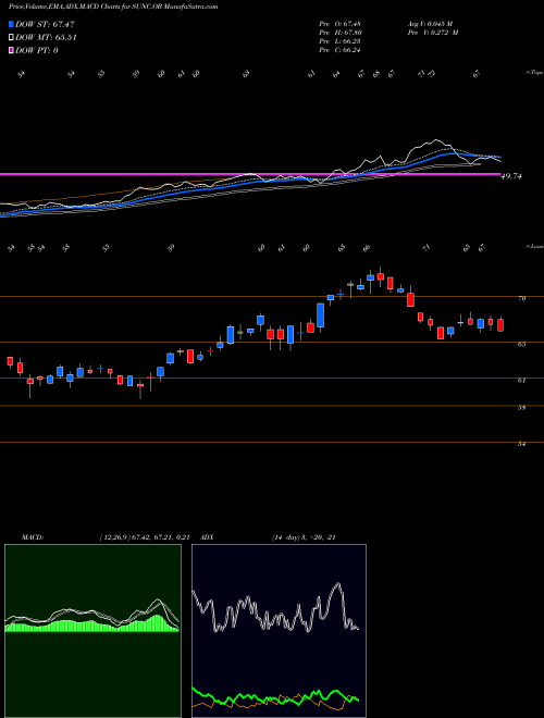 Munafa  (SUNC.OB) stock tips, volume analysis, indicator analysis [intraday, positional] for today and tomorrow