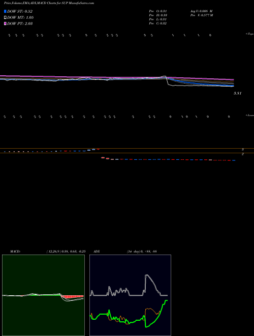 Munafa Superior Industries International, Inc. (SUP) stock tips, volume analysis, indicator analysis [intraday, positional] for today and tomorrow