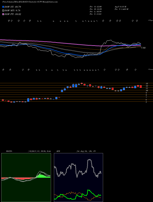 Munafa Grupo Supervielle S.A. (SUPV) stock tips, volume analysis, indicator analysis [intraday, positional] for today and tomorrow
