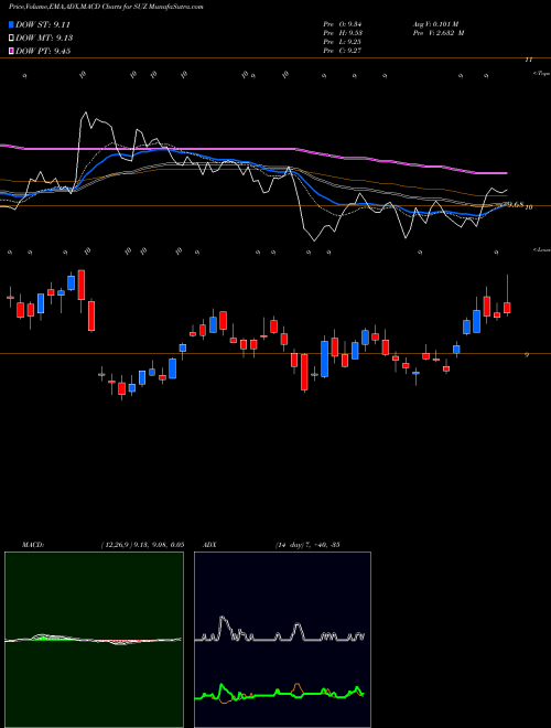 MACD charts various settings share SUZ Suzano Papel E Celulose S.A. NYSE Stock exchange 