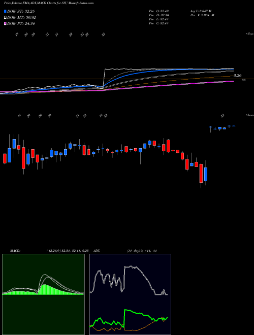Munafa Supervalu Inc (SVU) stock tips, volume analysis, indicator analysis [intraday, positional] for today and tomorrow