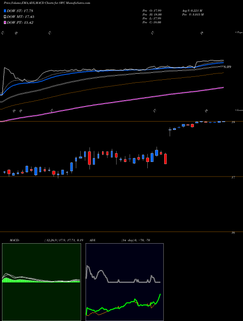 MACD charts various settings share SWC Stillwater Mining Company NYSE Stock exchange 