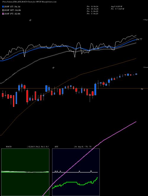 Munafa Switch, Inc. (SWCH) stock tips, volume analysis, indicator analysis [intraday, positional] for today and tomorrow