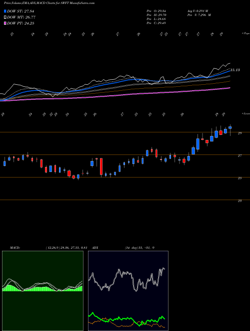 MACD charts various settings share SWFT Swift Transportation Company NYSE Stock exchange 
