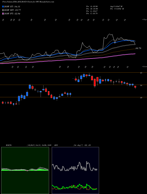 Munafa SolarWinds Corporation (SWI) stock tips, volume analysis, indicator analysis [intraday, positional] for today and tomorrow