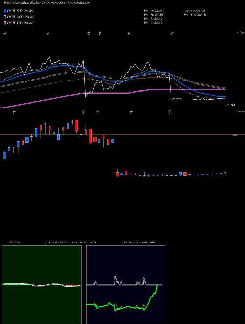 Munafa Stanley Black & Decker, Inc. (SWJ) stock tips, volume analysis, indicator analysis [intraday, positional] for today and tomorrow