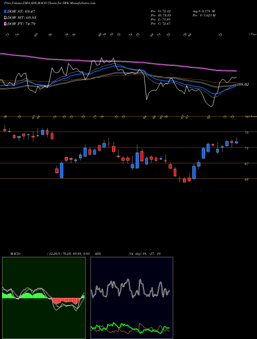 Munafa Stanley Black & Decker, Inc. (SWK) stock tips, volume analysis, indicator analysis [intraday, positional] for today and tomorrow
