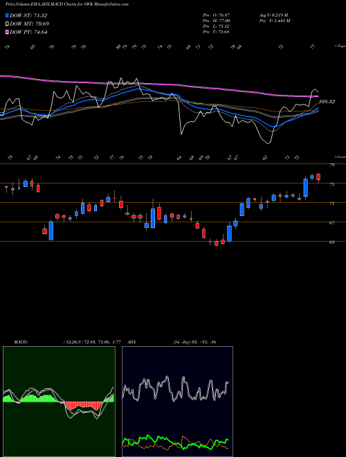 MACD charts various settings share SWK Stanley Black & Decker, Inc. NYSE Stock exchange 