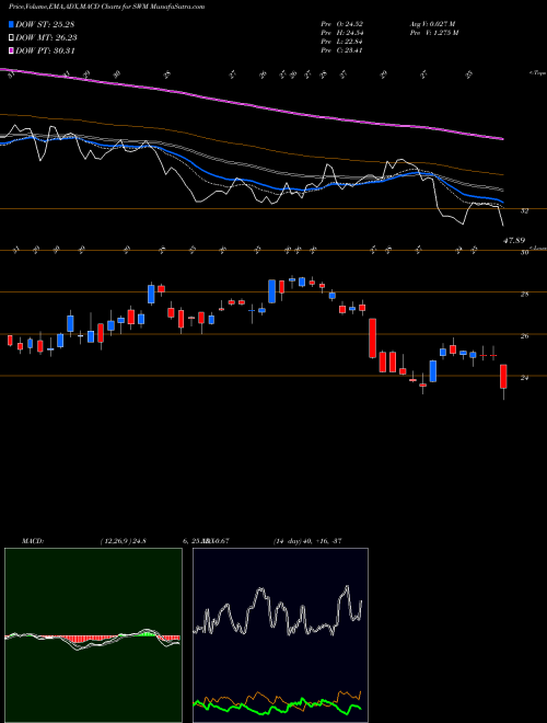 MACD charts various settings share SWM Schweitzer-Mauduit International, Inc. NYSE Stock exchange 