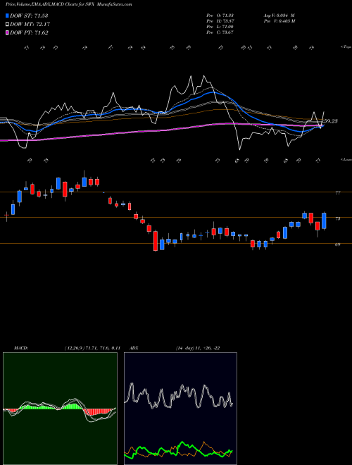 MACD charts various settings share SWX Southwest Gas Holdings, Inc. NYSE Stock exchange 