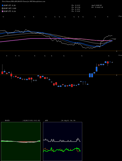 Munafa Swiss Helvetia Fund, Inc. (The) (SWZ) stock tips, volume analysis, indicator analysis [intraday, positional] for today and tomorrow