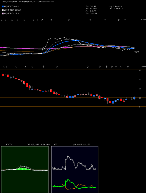 Munafa SunCoke Energy, Inc. (SXC) stock tips, volume analysis, indicator analysis [intraday, positional] for today and tomorrow