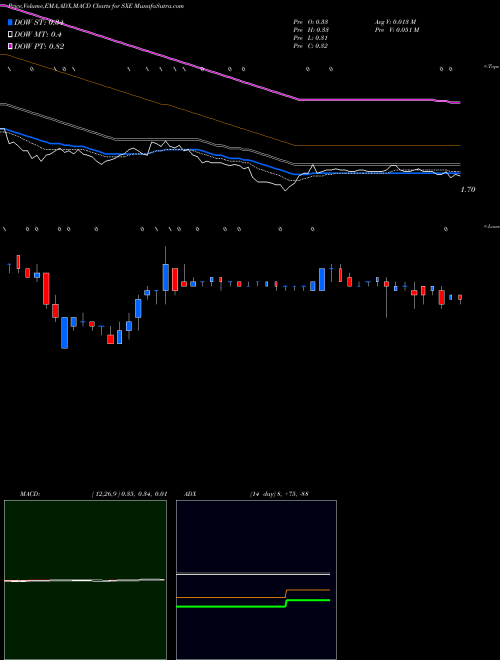 MACD charts various settings share SXE Southcross Energy Partners NYSE Stock exchange 