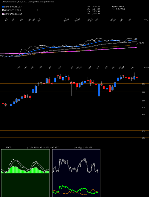 Munafa Standex International Corporation (SXI) stock tips, volume analysis, indicator analysis [intraday, positional] for today and tomorrow