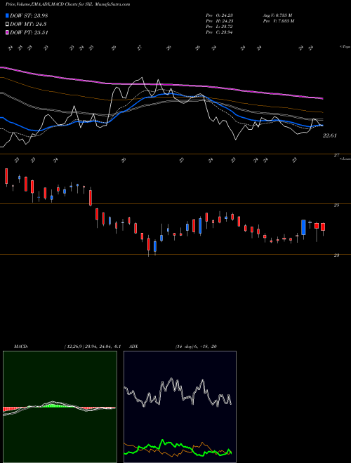 Munafa Sunoco Logistics Partners LP (SXL) stock tips, volume analysis, indicator analysis [intraday, positional] for today and tomorrow