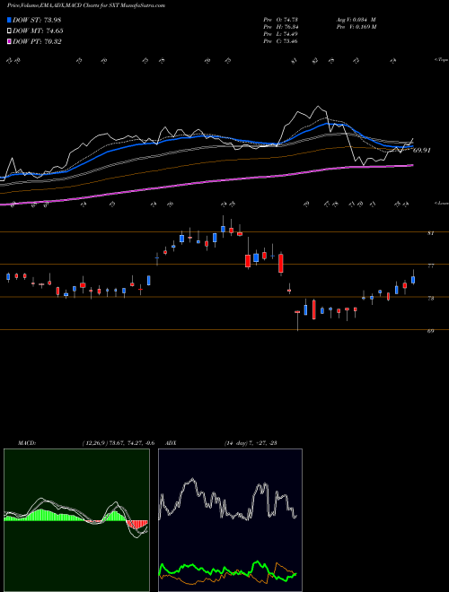 Munafa Sensient Technologies Corporation (SXT) stock tips, volume analysis, indicator analysis [intraday, positional] for today and tomorrow