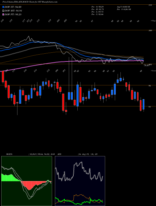 MACD charts various settings share SXT Sensient Technologies Corporation NYSE Stock exchange 