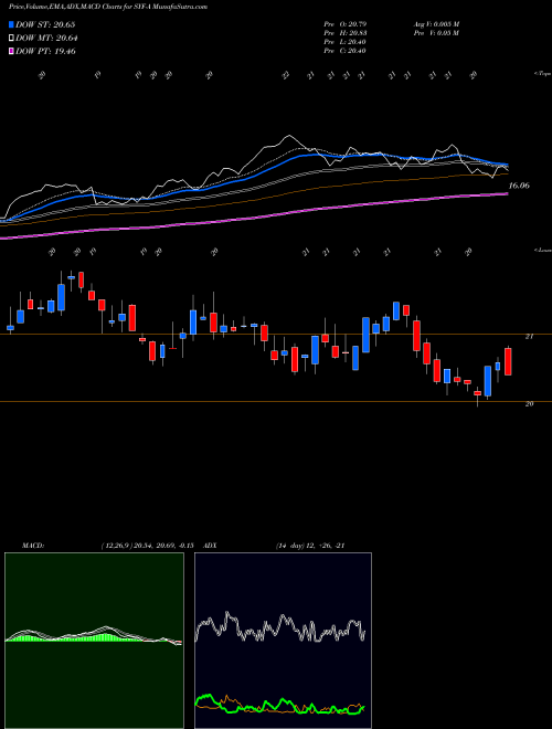 MACD charts various settings share SYF-A Synchrony Financial 5.625% Prf Perpetual USD 25 NYSE Stock exchange 