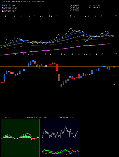 MACD charts various settings share SYF Synchrony Financial NYSE Stock exchange 